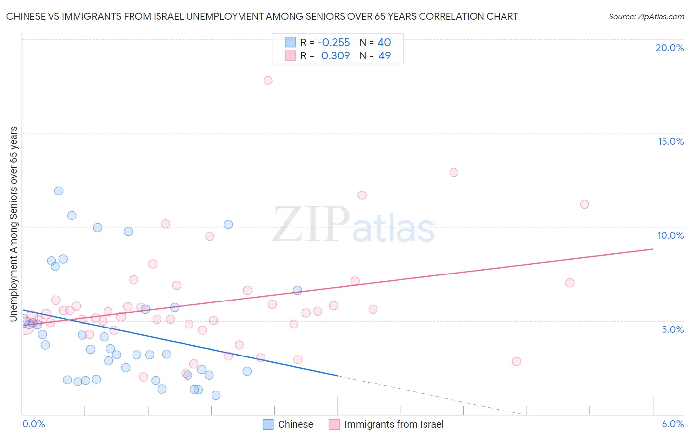 Chinese vs Immigrants from Israel Unemployment Among Seniors over 65 years