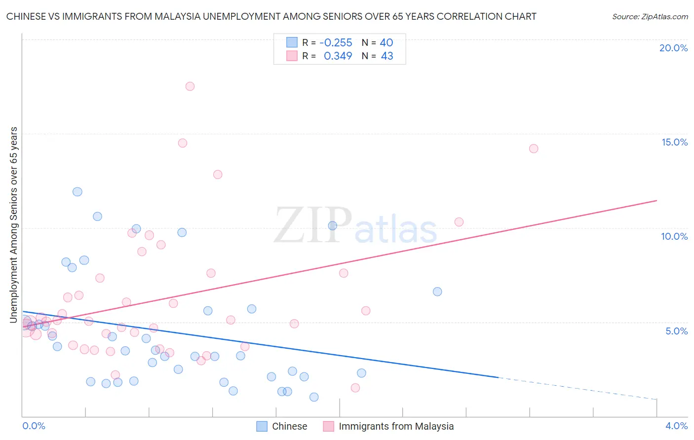 Chinese vs Immigrants from Malaysia Unemployment Among Seniors over 65 years