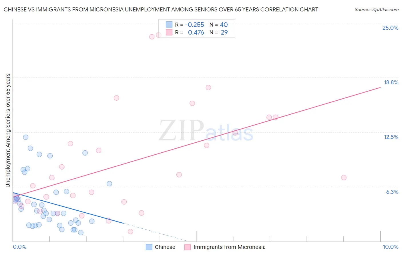 Chinese vs Immigrants from Micronesia Unemployment Among Seniors over 65 years