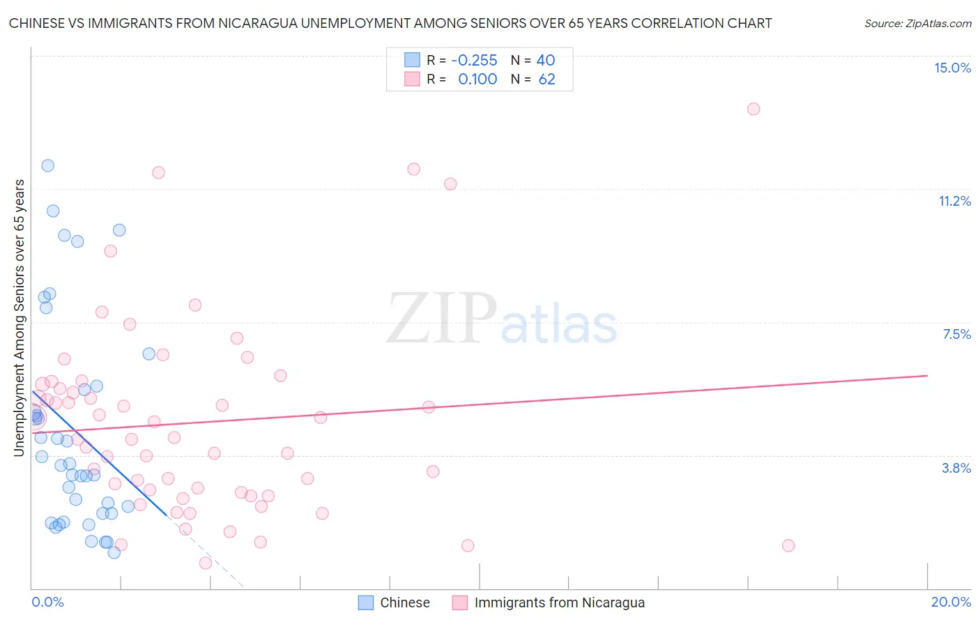 Chinese vs Immigrants from Nicaragua Unemployment Among Seniors over 65 years