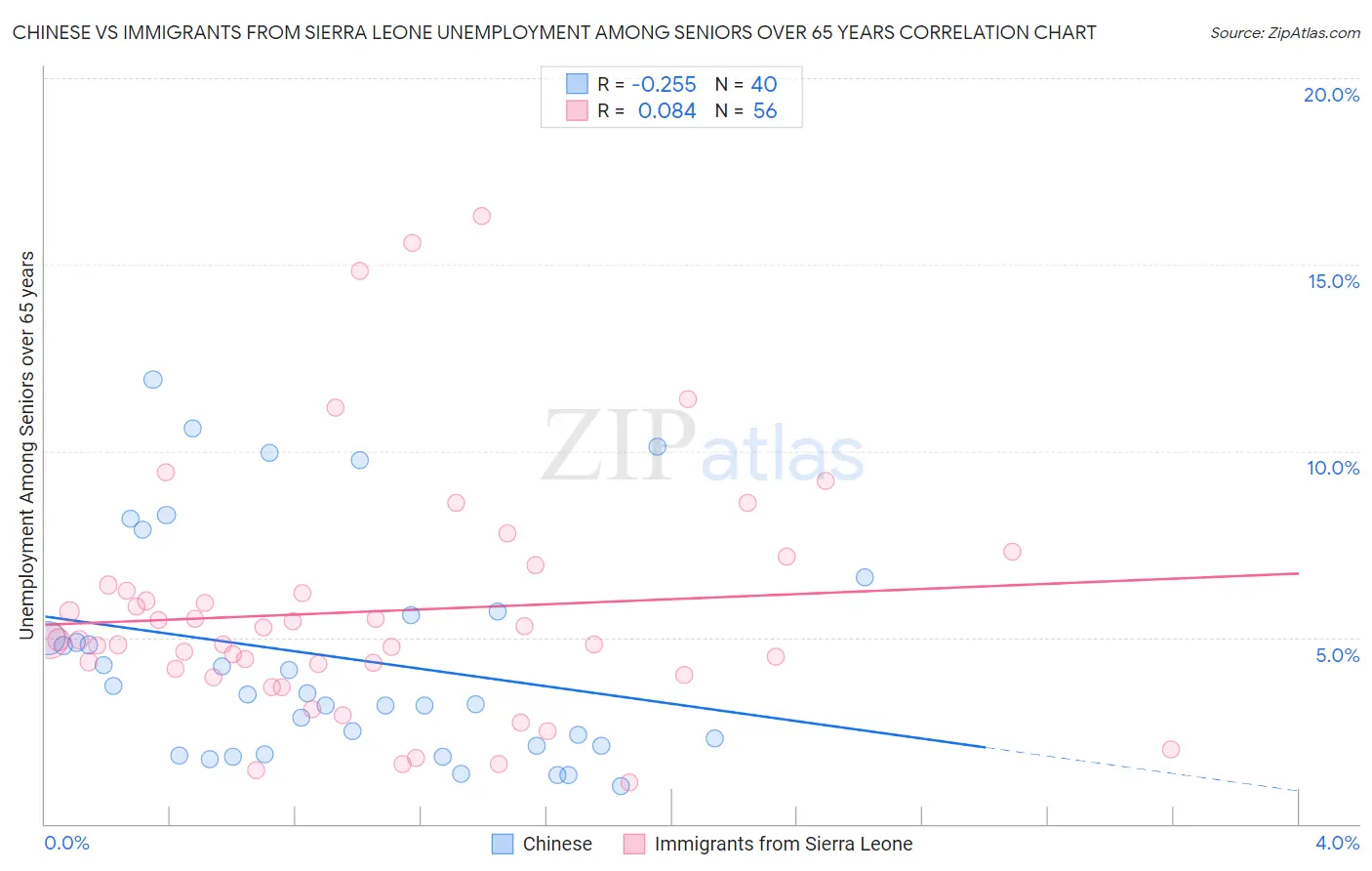 Chinese vs Immigrants from Sierra Leone Unemployment Among Seniors over 65 years