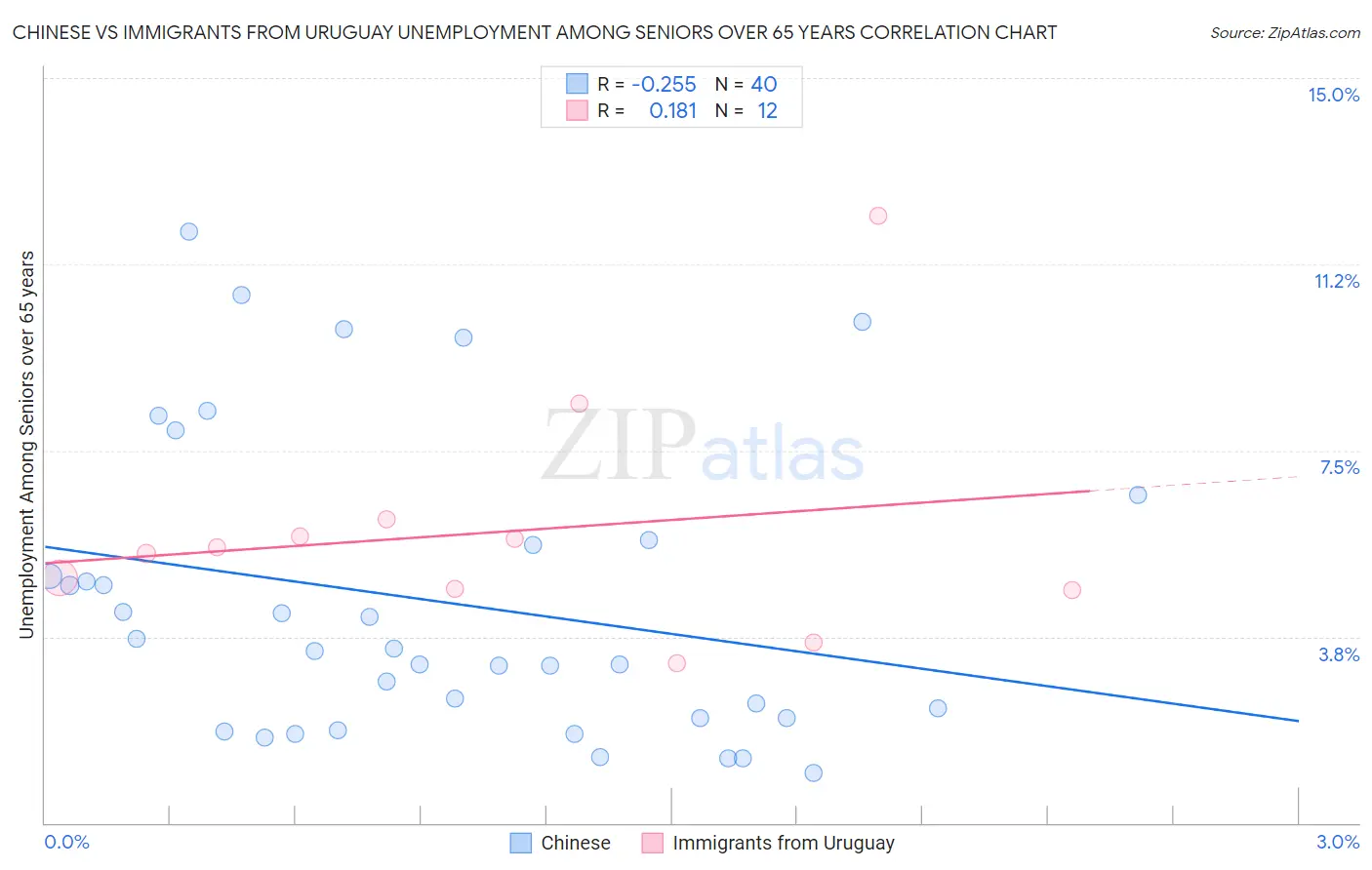 Chinese vs Immigrants from Uruguay Unemployment Among Seniors over 65 years