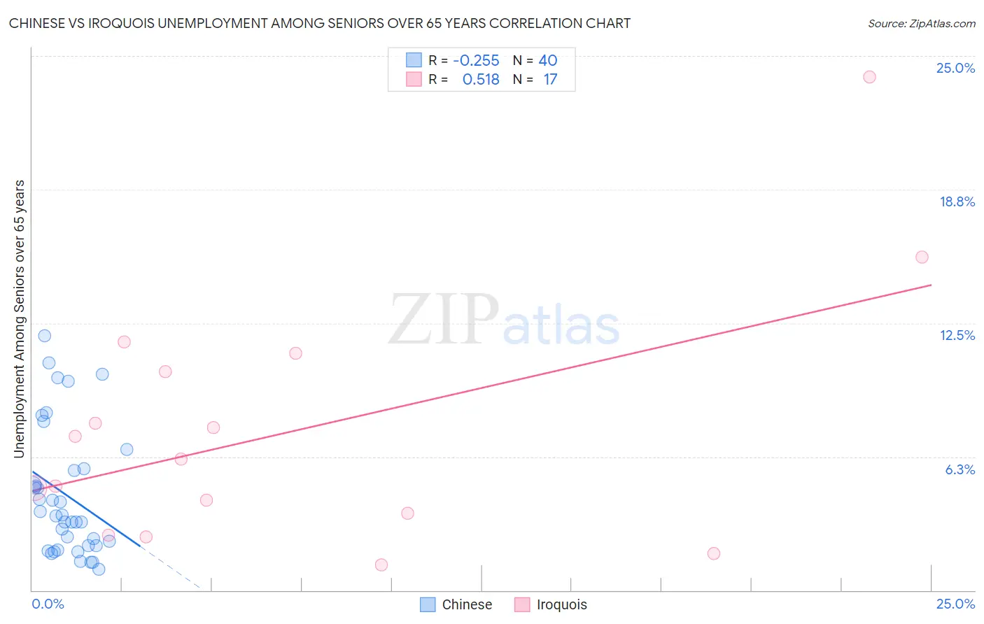 Chinese vs Iroquois Unemployment Among Seniors over 65 years