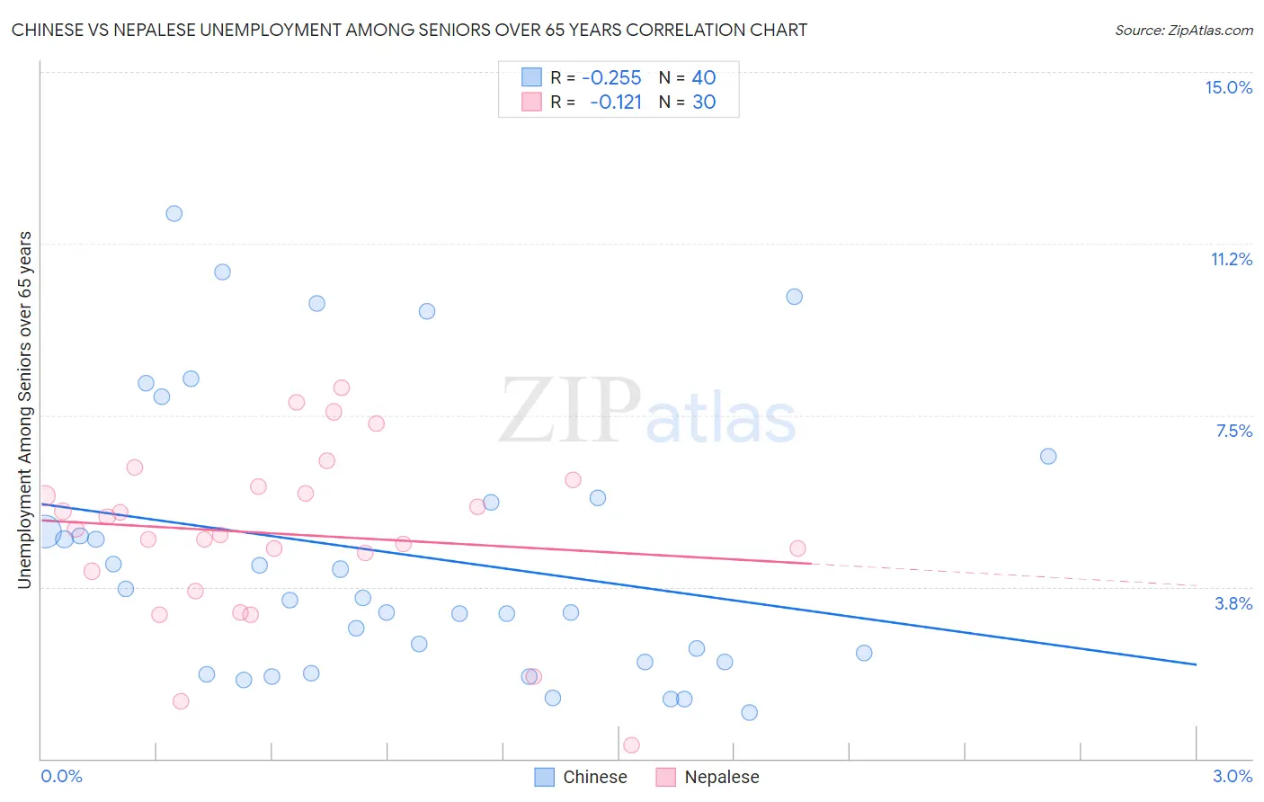 Chinese vs Nepalese Unemployment Among Seniors over 65 years