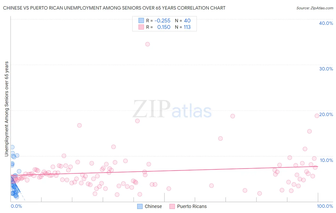 Chinese vs Puerto Rican Unemployment Among Seniors over 65 years