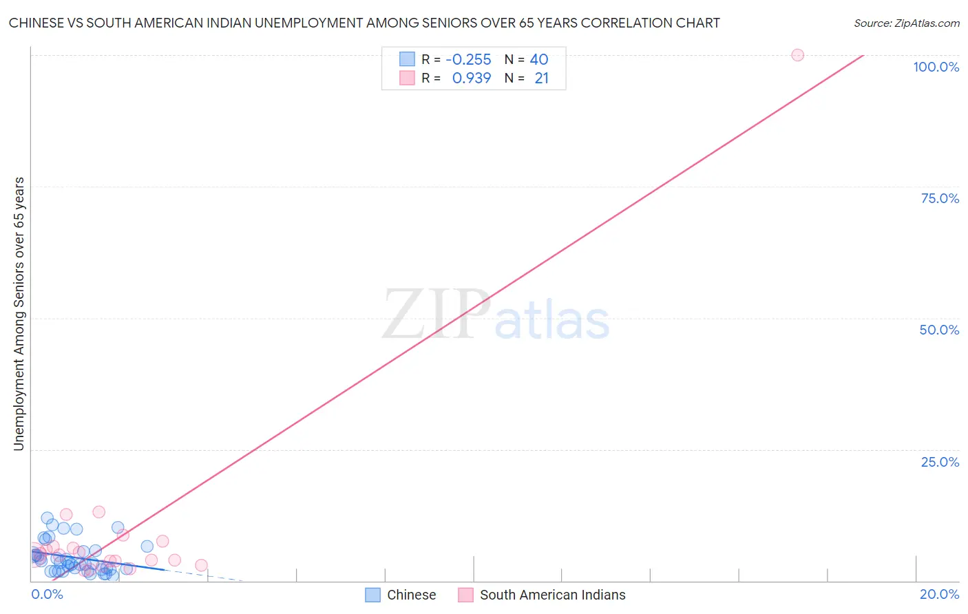 Chinese vs South American Indian Unemployment Among Seniors over 65 years