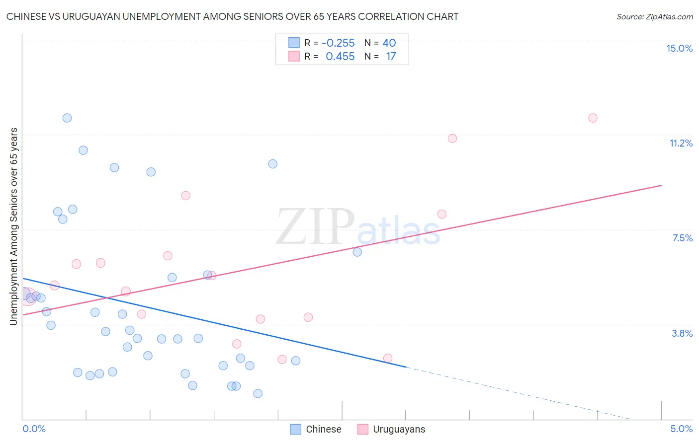 Chinese vs Uruguayan Unemployment Among Seniors over 65 years