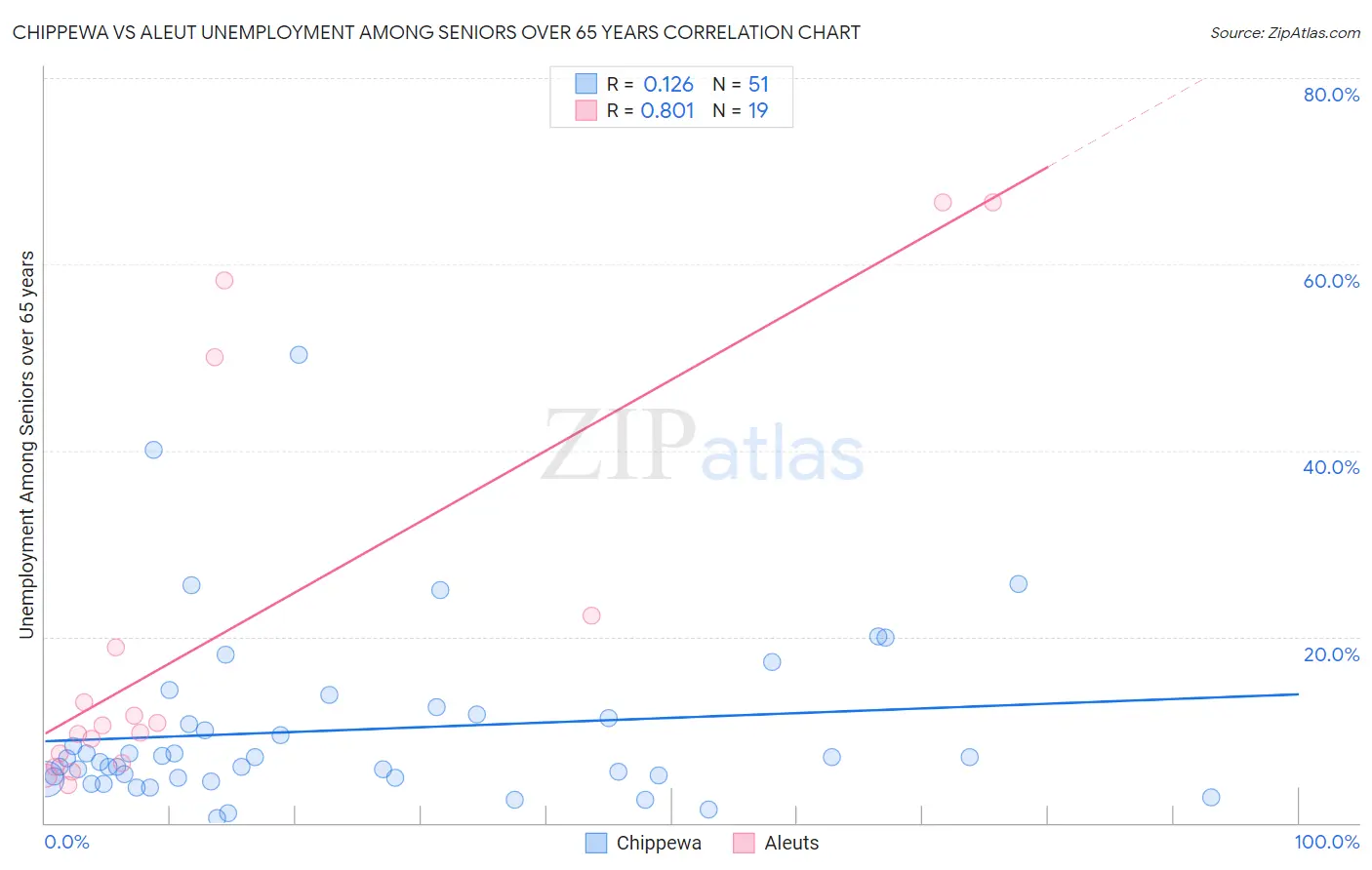 Chippewa vs Aleut Unemployment Among Seniors over 65 years