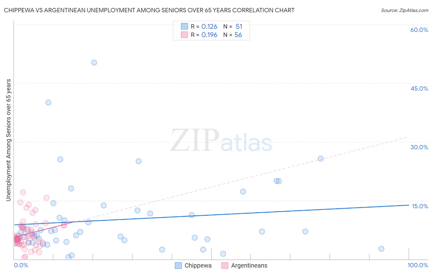 Chippewa vs Argentinean Unemployment Among Seniors over 65 years