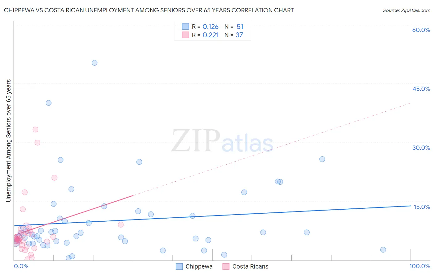 Chippewa vs Costa Rican Unemployment Among Seniors over 65 years