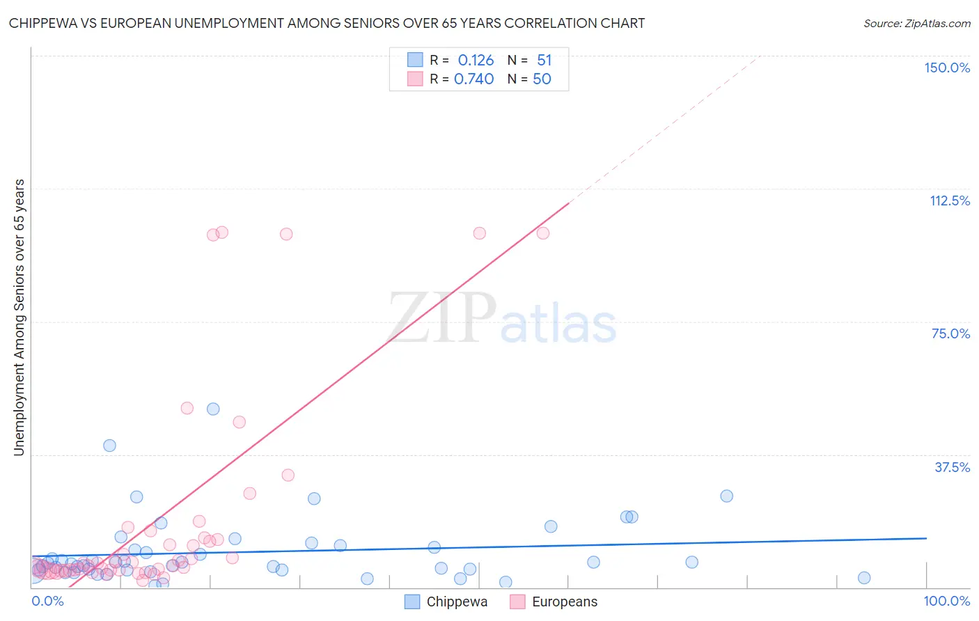 Chippewa vs European Unemployment Among Seniors over 65 years