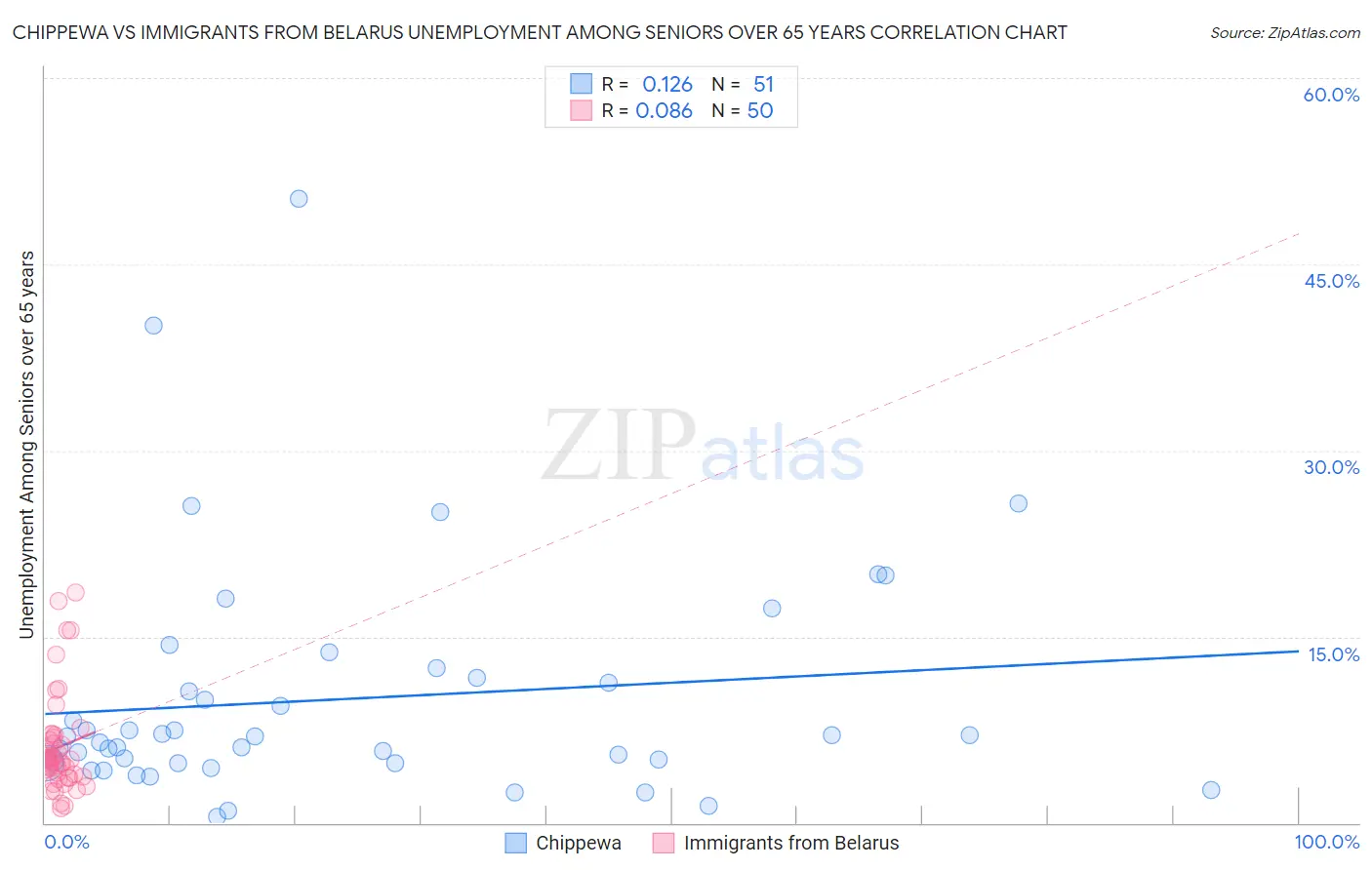 Chippewa vs Immigrants from Belarus Unemployment Among Seniors over 65 years