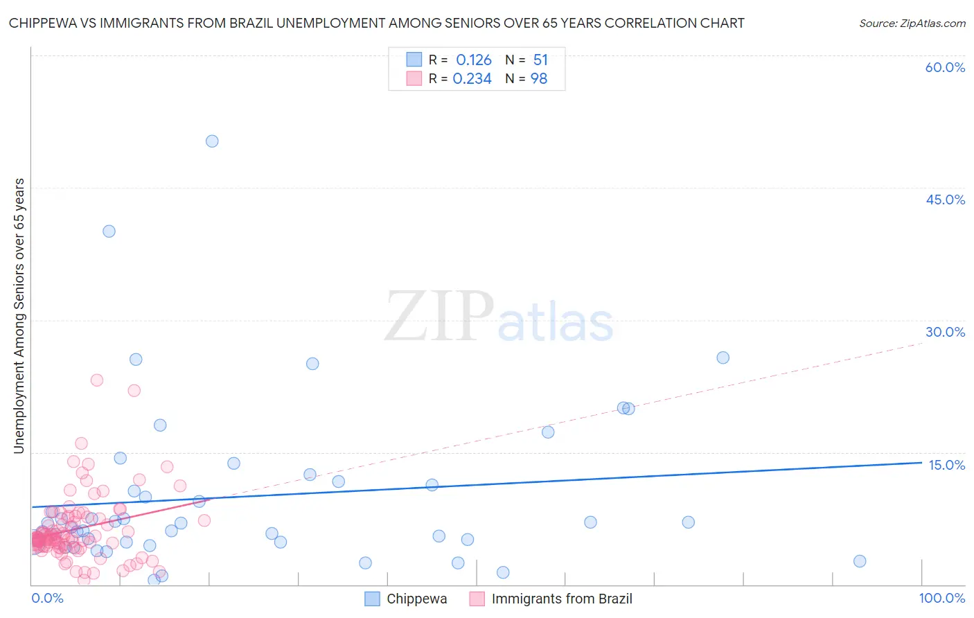 Chippewa vs Immigrants from Brazil Unemployment Among Seniors over 65 years