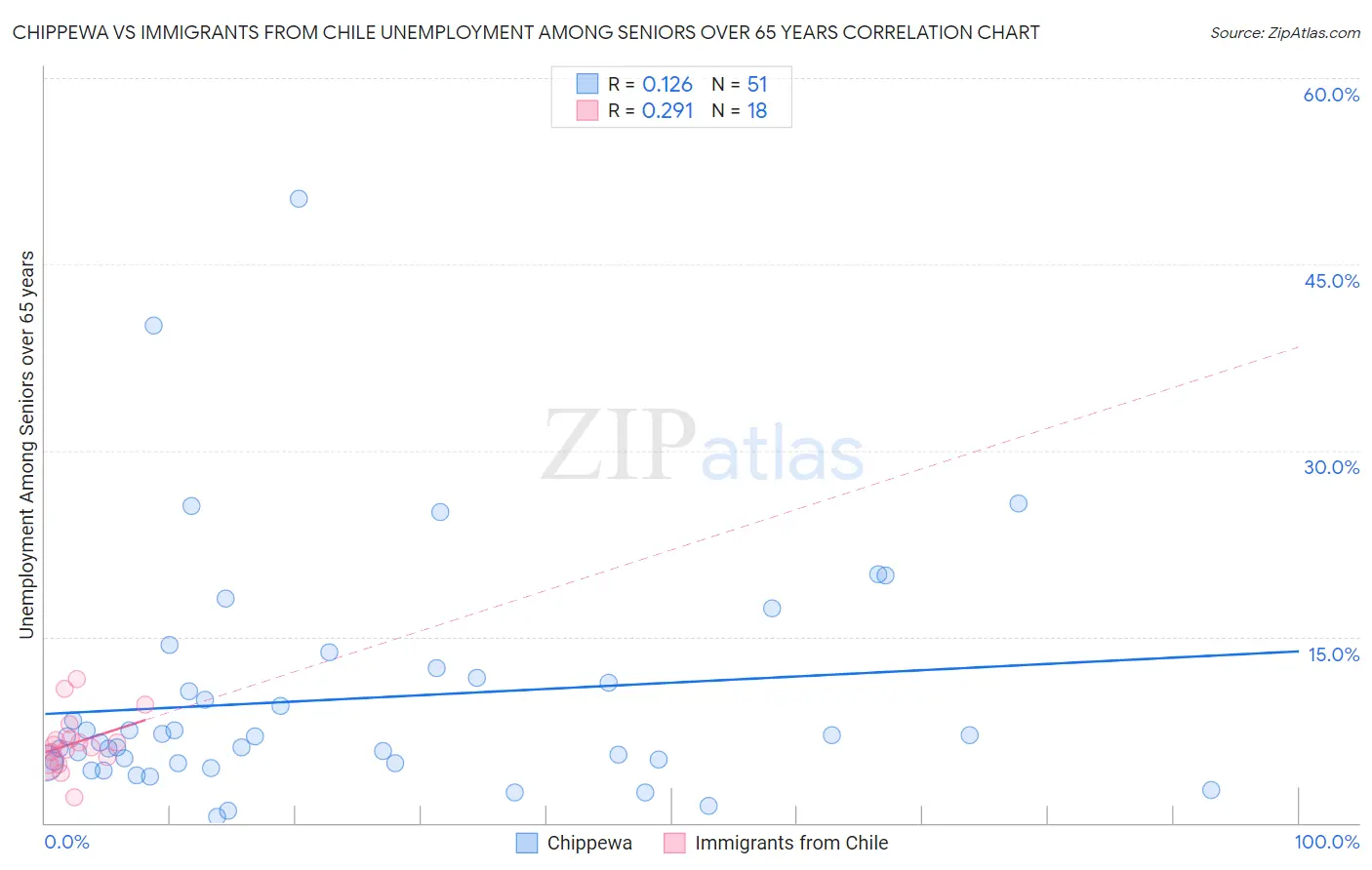 Chippewa vs Immigrants from Chile Unemployment Among Seniors over 65 years