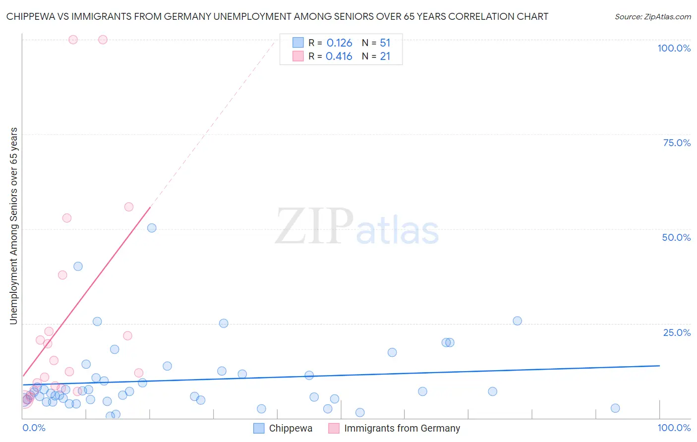 Chippewa vs Immigrants from Germany Unemployment Among Seniors over 65 years