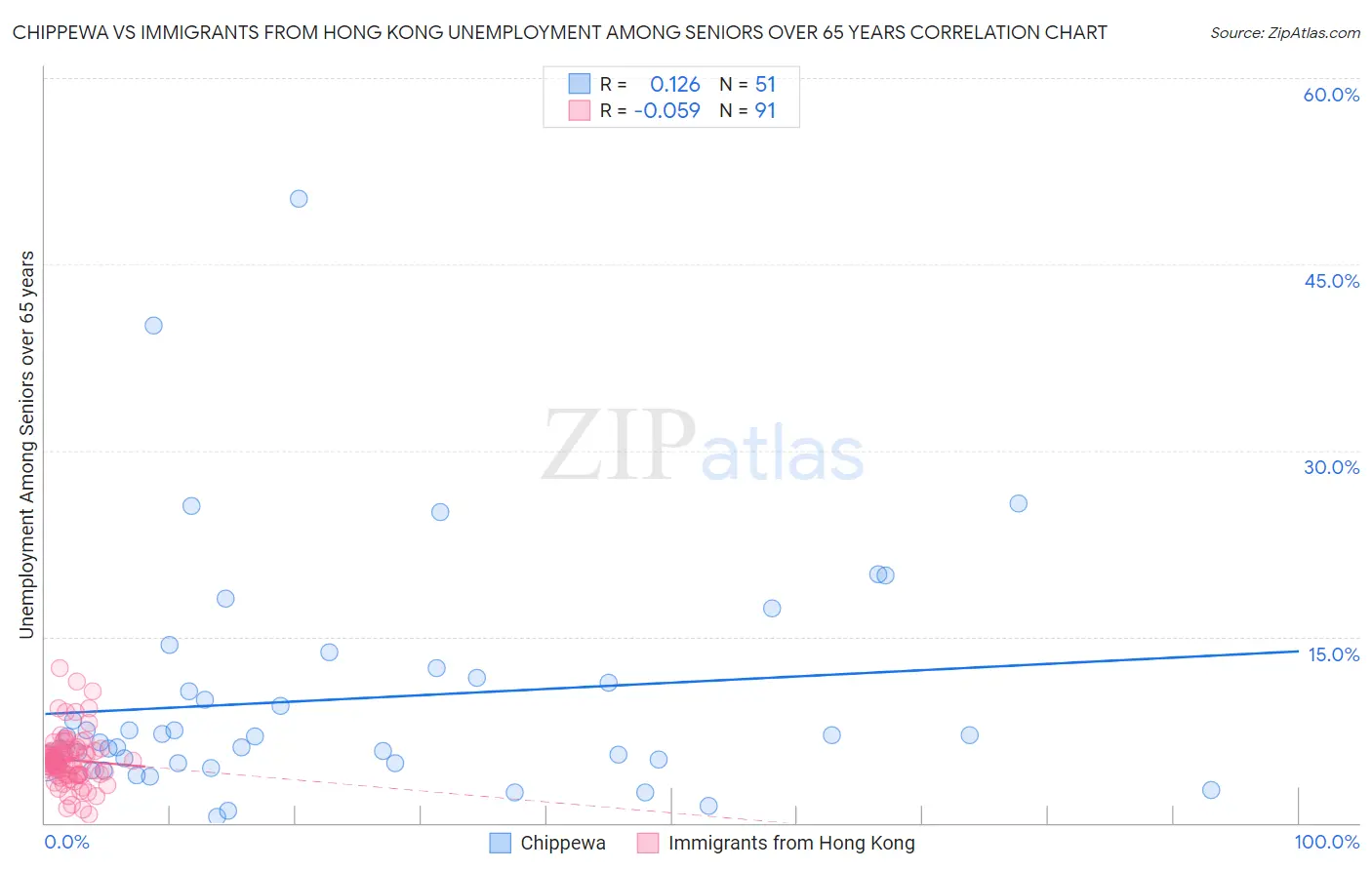 Chippewa vs Immigrants from Hong Kong Unemployment Among Seniors over 65 years