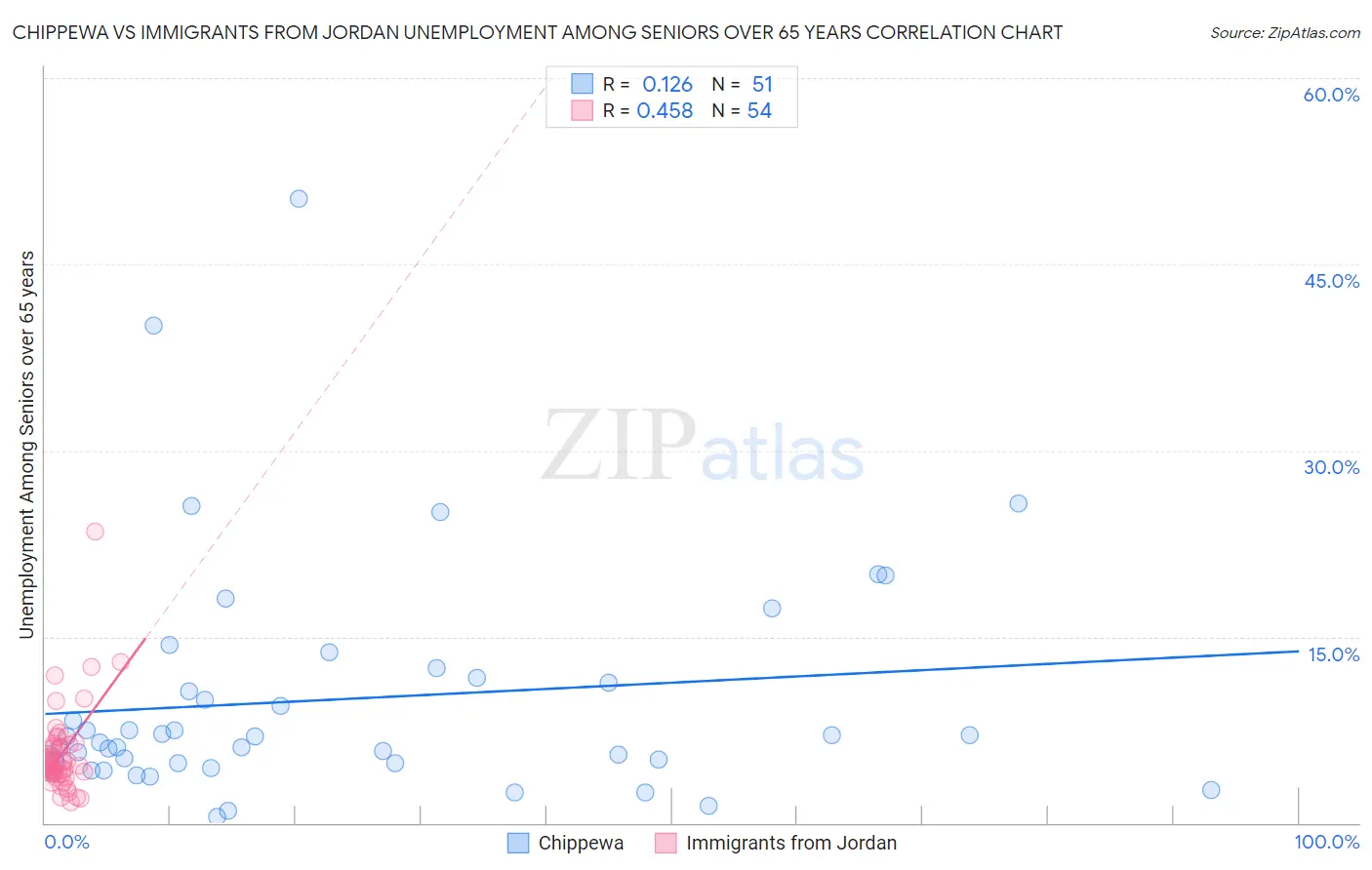 Chippewa vs Immigrants from Jordan Unemployment Among Seniors over 65 years