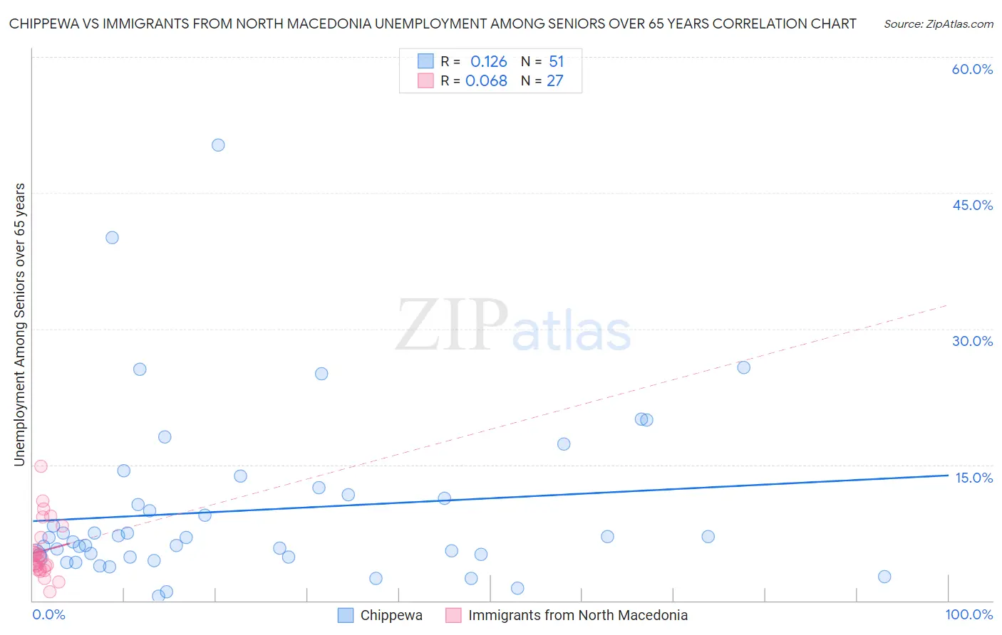 Chippewa vs Immigrants from North Macedonia Unemployment Among Seniors over 65 years