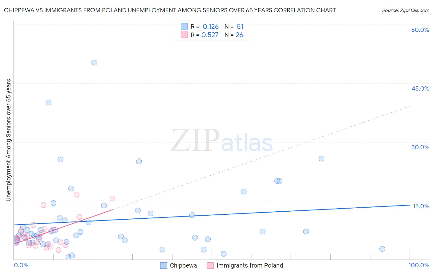 Chippewa vs Immigrants from Poland Unemployment Among Seniors over 65 years