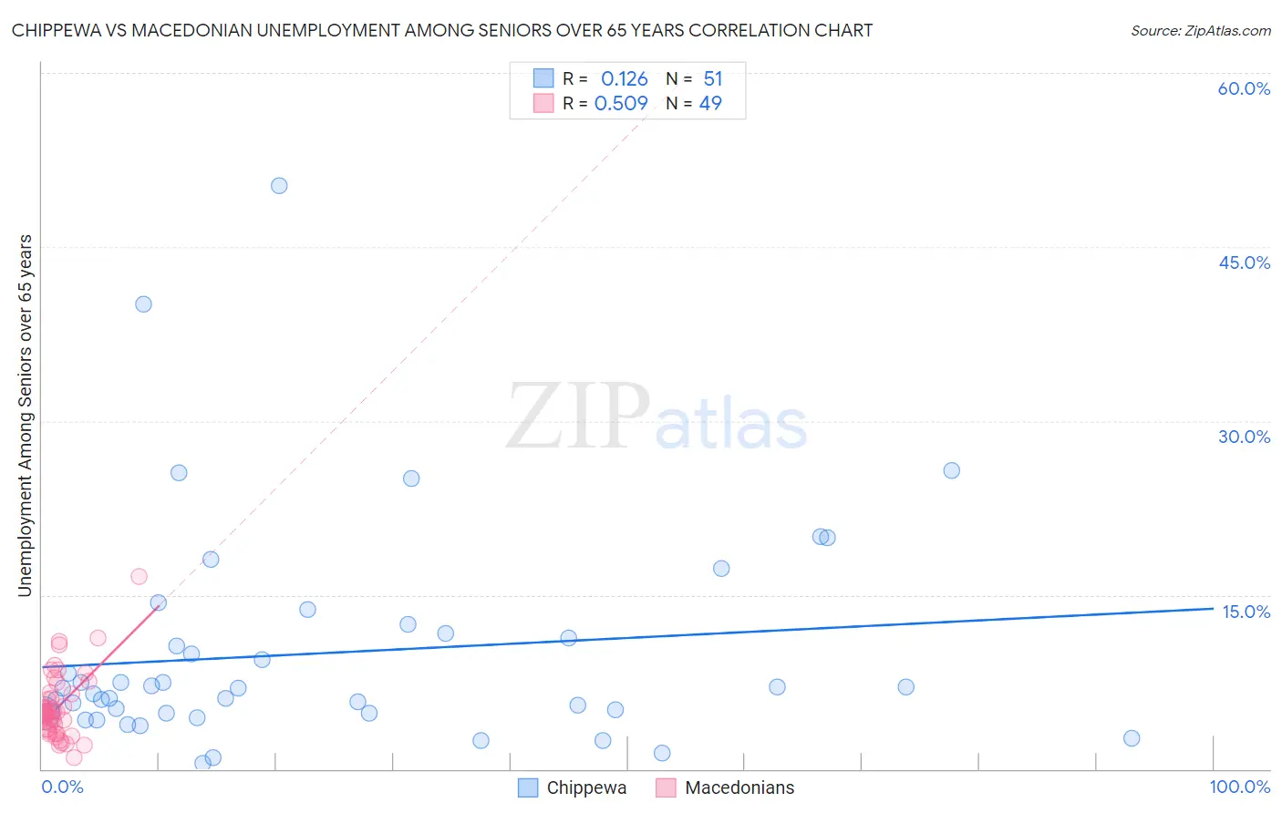 Chippewa vs Macedonian Unemployment Among Seniors over 65 years