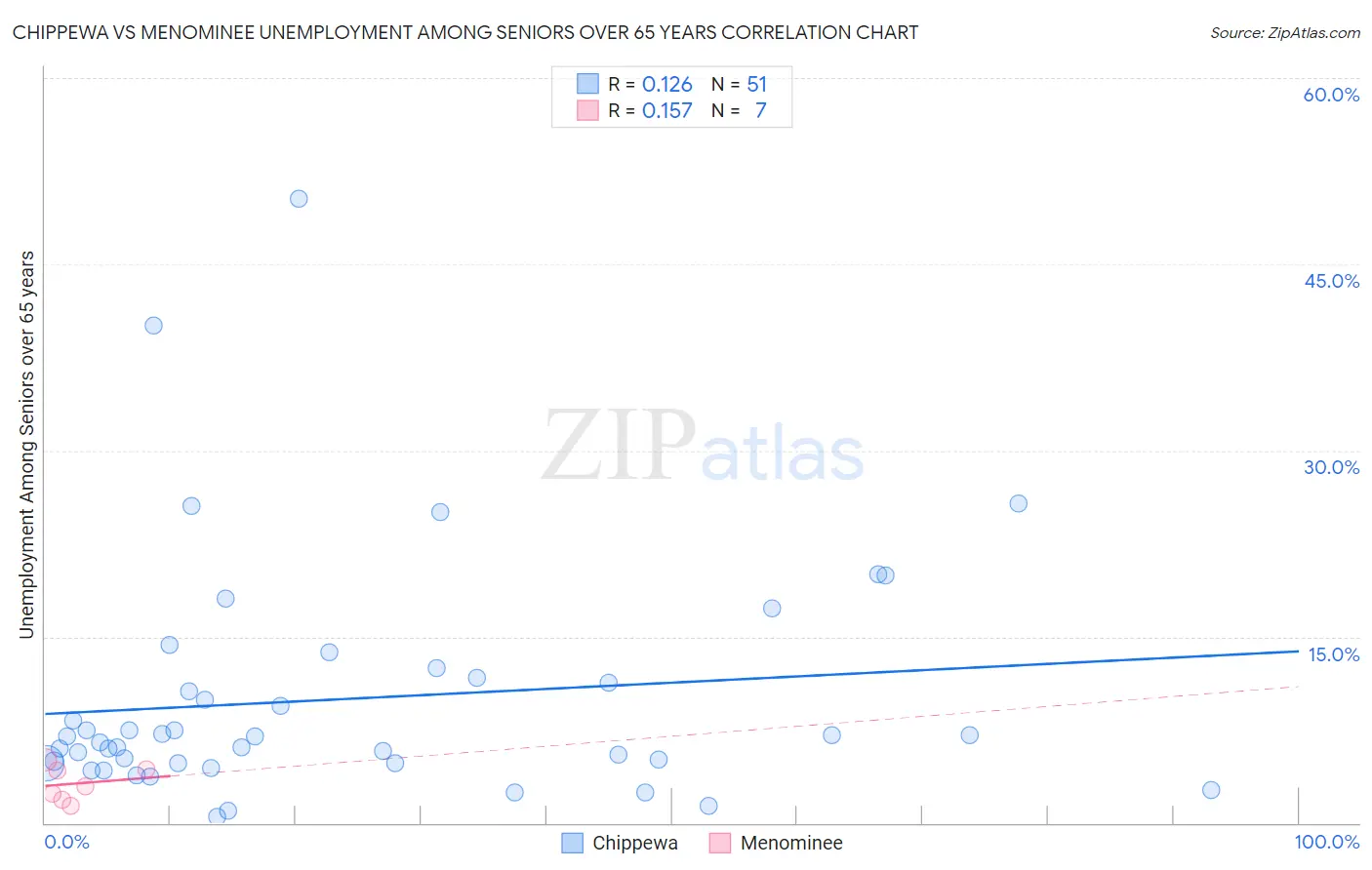 Chippewa vs Menominee Unemployment Among Seniors over 65 years