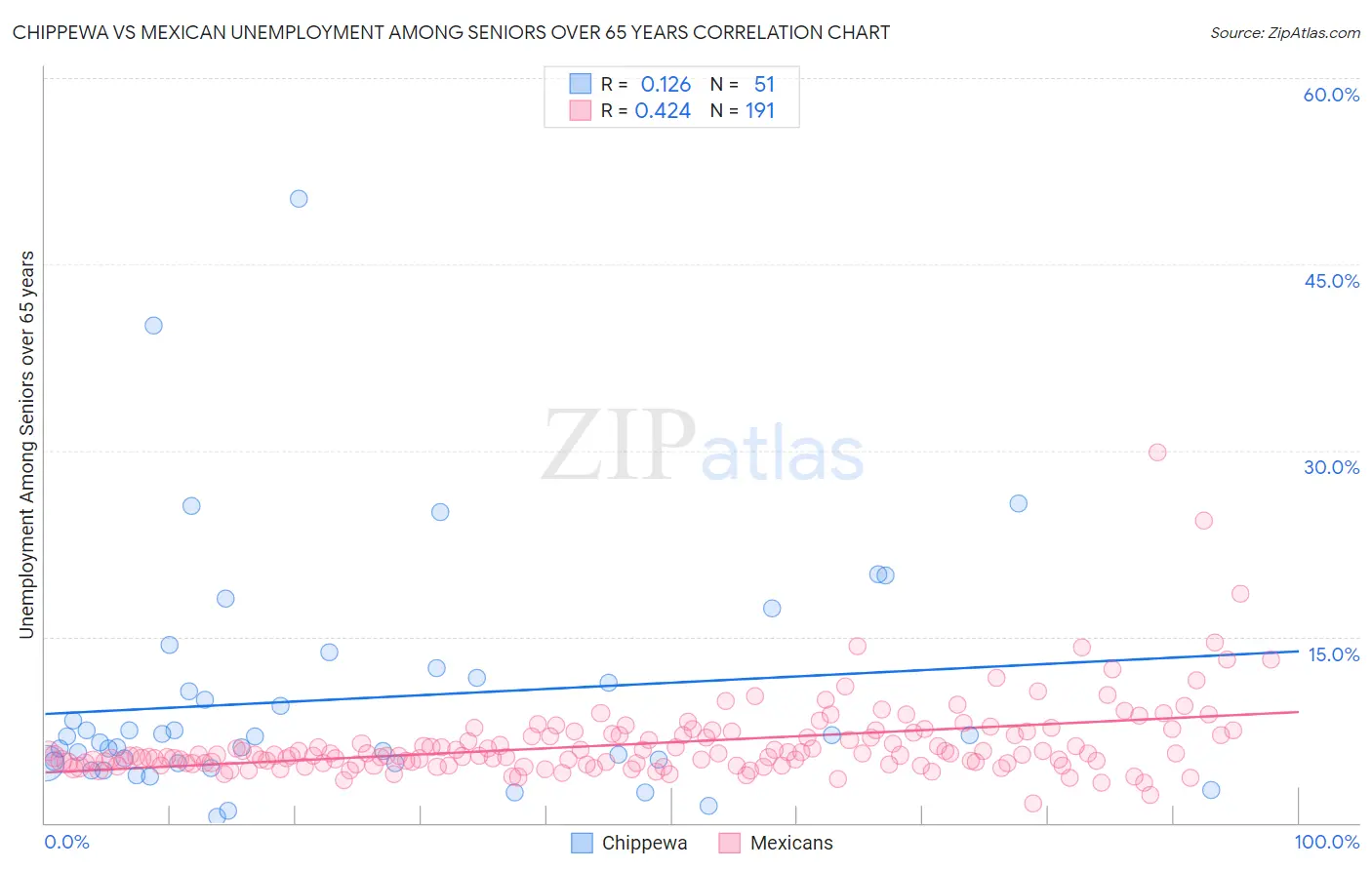Chippewa vs Mexican Unemployment Among Seniors over 65 years