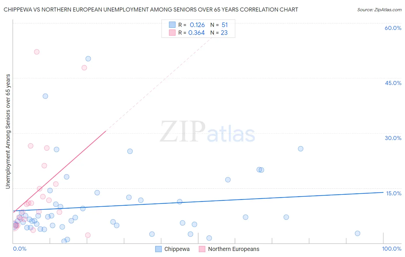 Chippewa vs Northern European Unemployment Among Seniors over 65 years