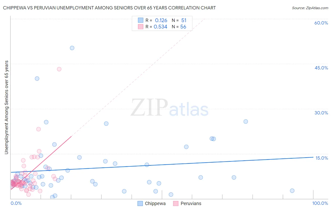 Chippewa vs Peruvian Unemployment Among Seniors over 65 years