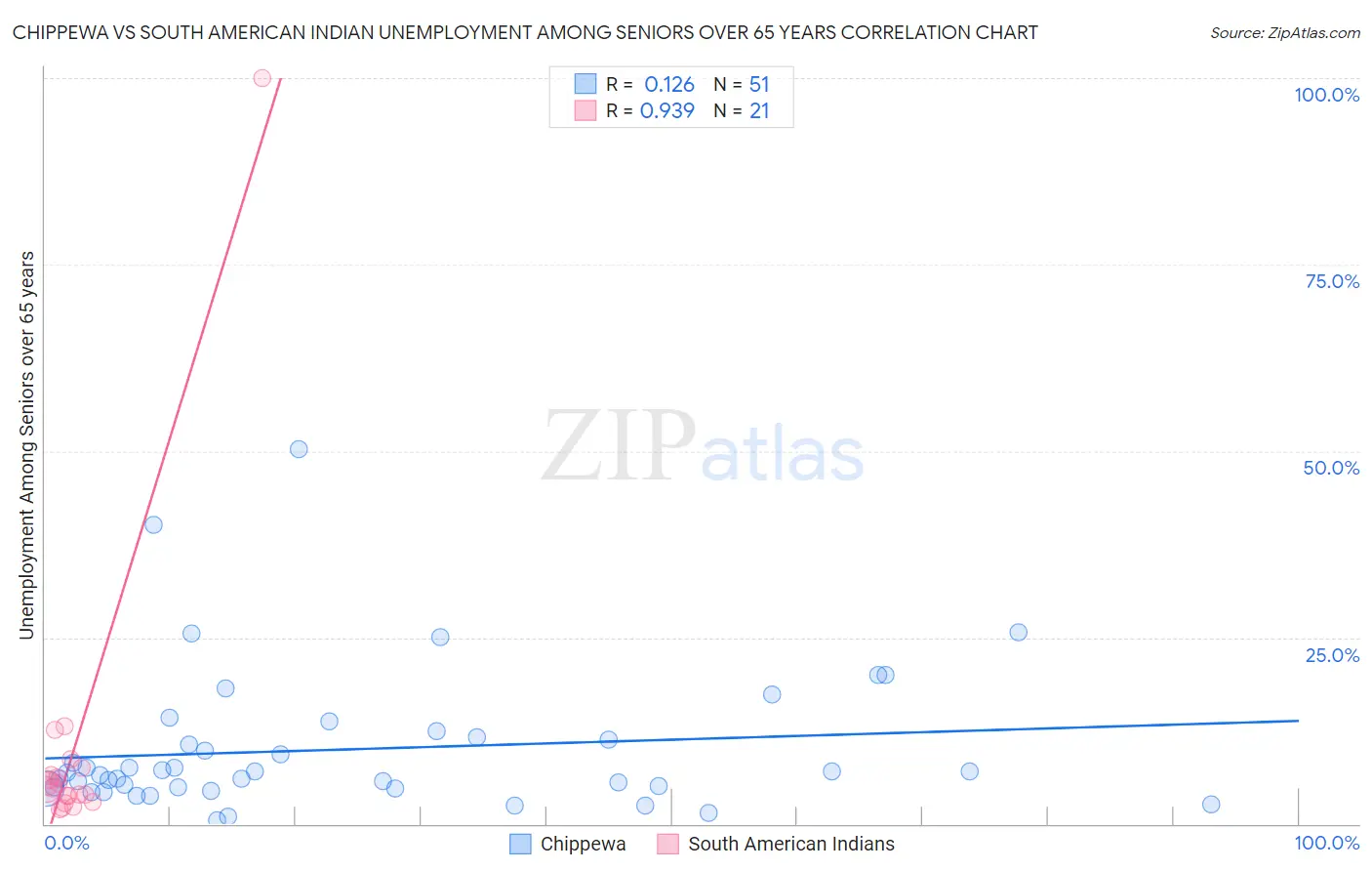 Chippewa vs South American Indian Unemployment Among Seniors over 65 years