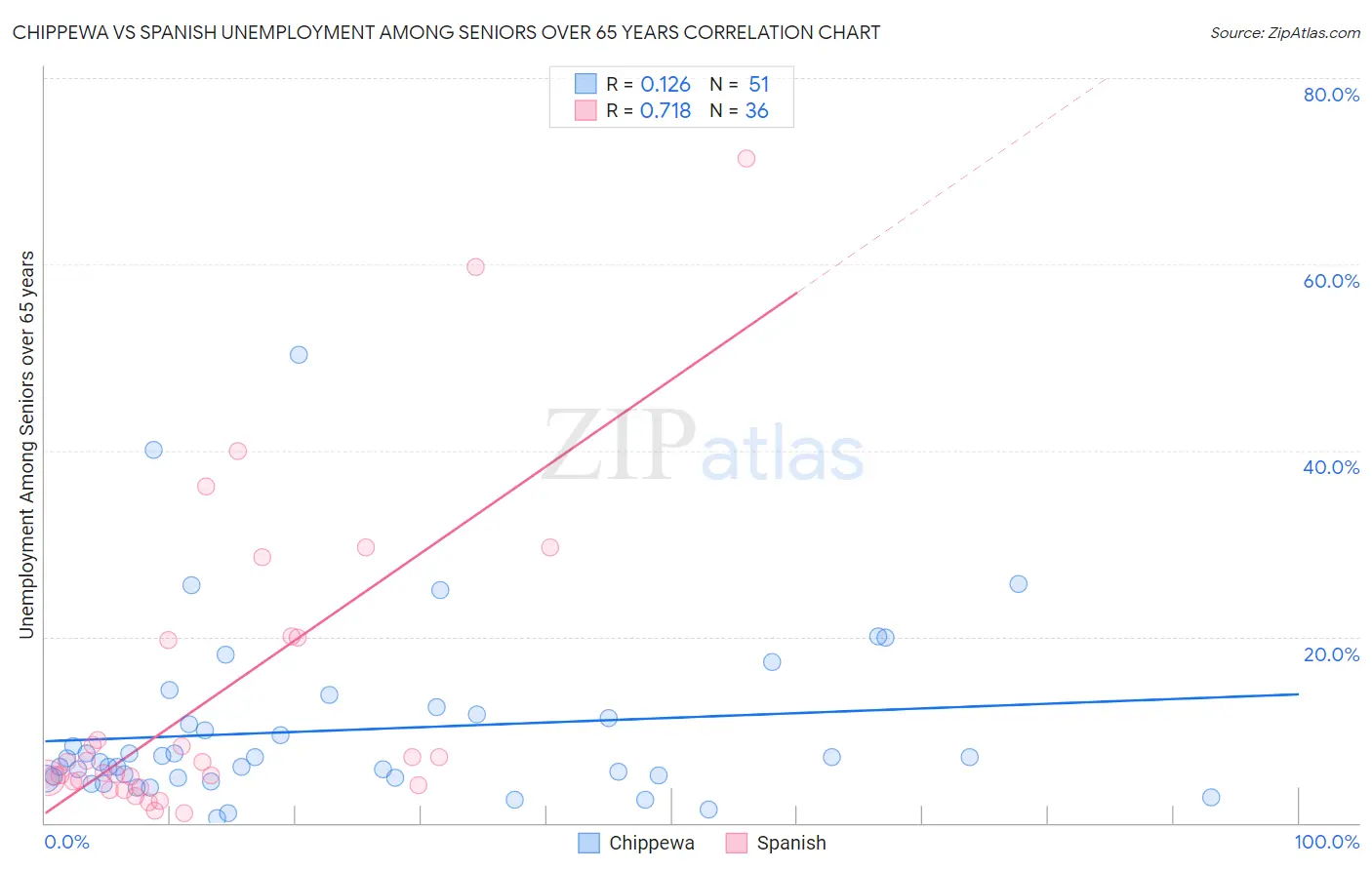 Chippewa vs Spanish Unemployment Among Seniors over 65 years