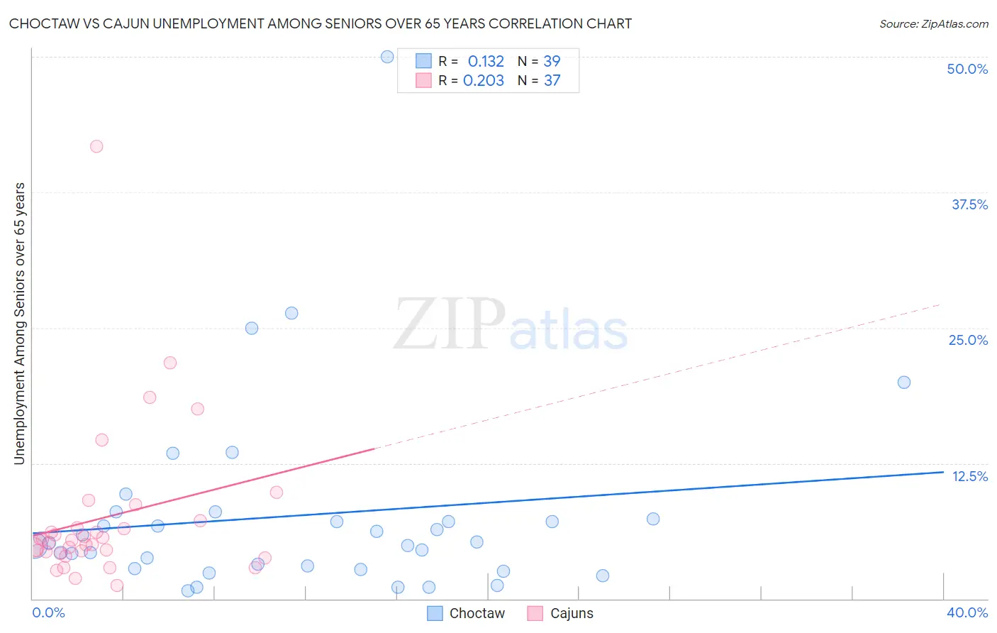 Choctaw vs Cajun Unemployment Among Seniors over 65 years