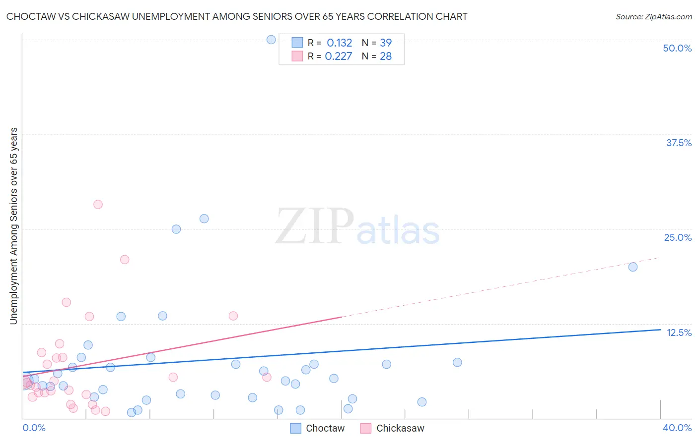 Choctaw vs Chickasaw Unemployment Among Seniors over 65 years