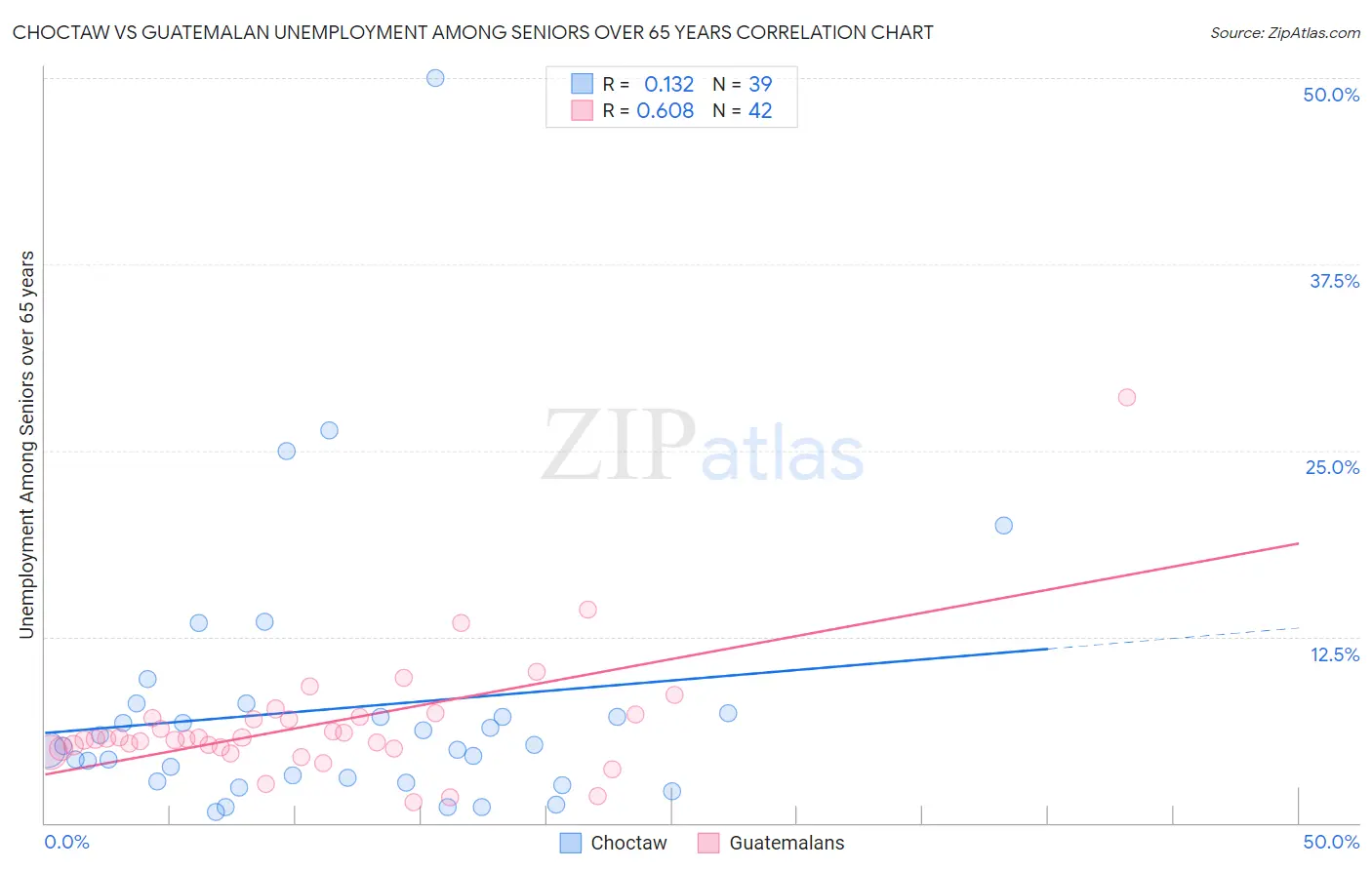 Choctaw vs Guatemalan Unemployment Among Seniors over 65 years