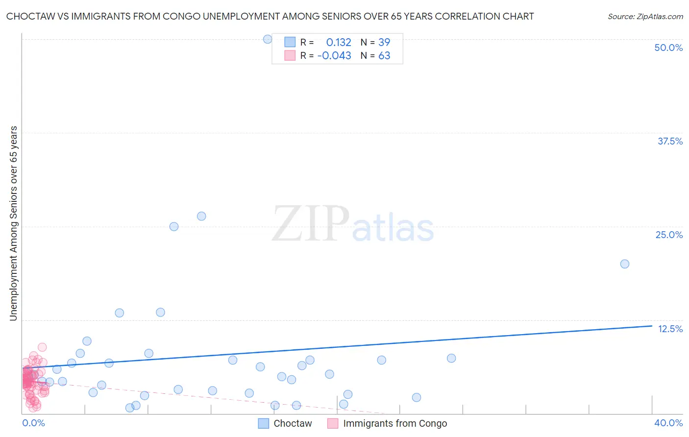 Choctaw vs Immigrants from Congo Unemployment Among Seniors over 65 years