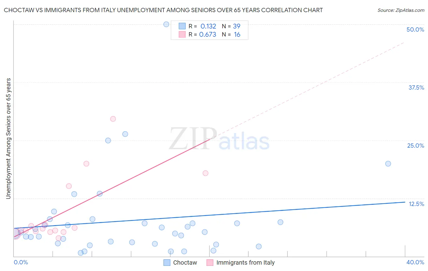 Choctaw vs Immigrants from Italy Unemployment Among Seniors over 65 years