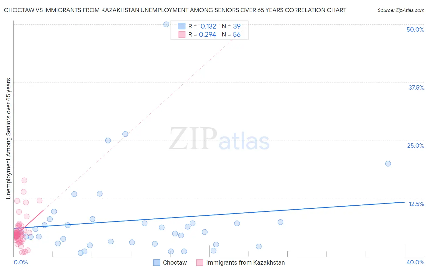 Choctaw vs Immigrants from Kazakhstan Unemployment Among Seniors over 65 years