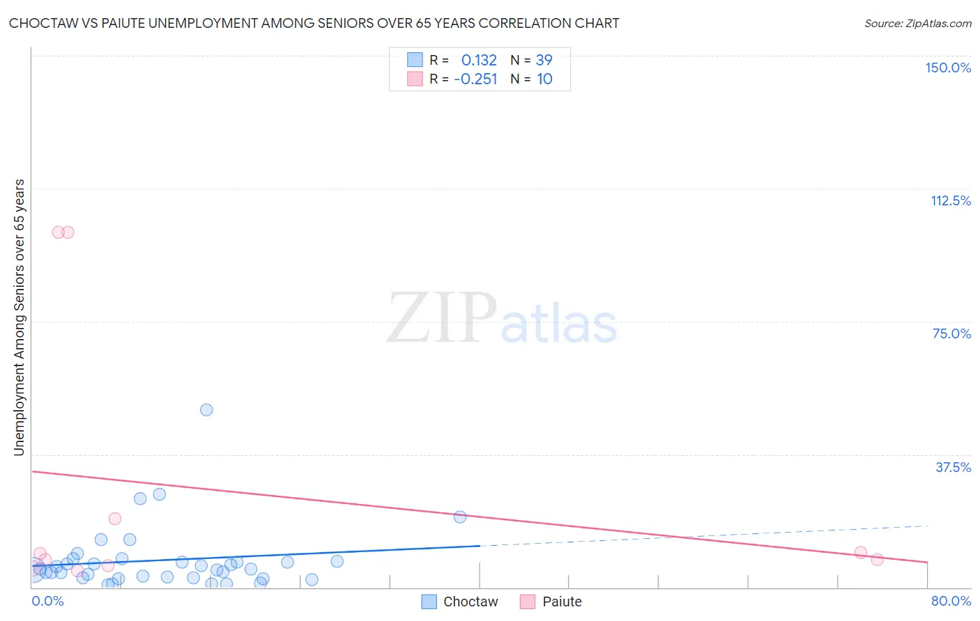 Choctaw vs Paiute Unemployment Among Seniors over 65 years