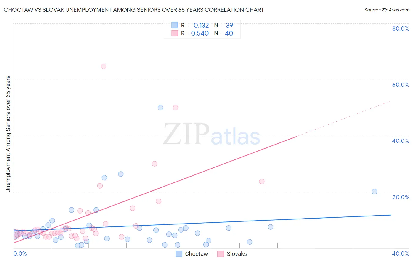 Choctaw vs Slovak Unemployment Among Seniors over 65 years