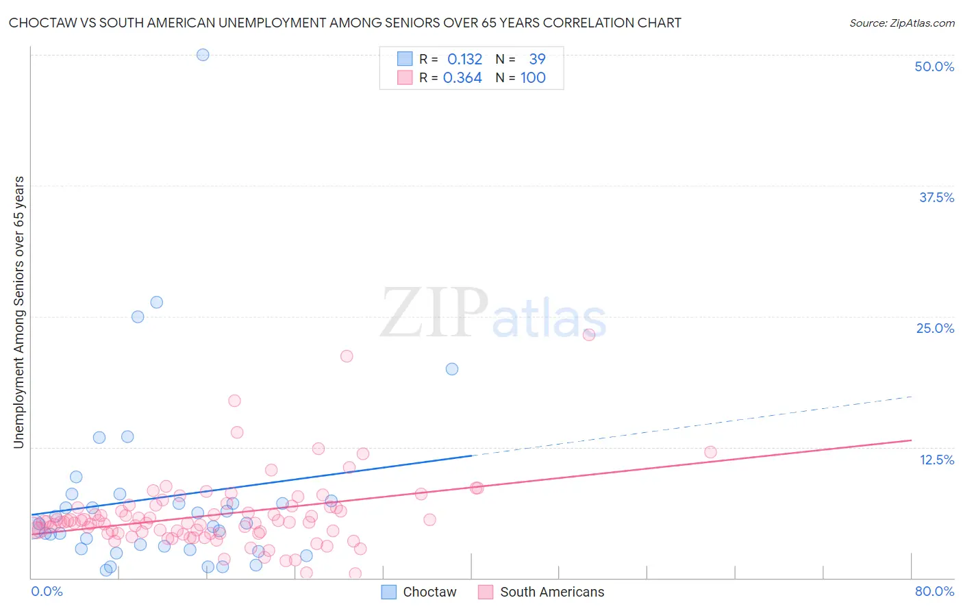 Choctaw vs South American Unemployment Among Seniors over 65 years