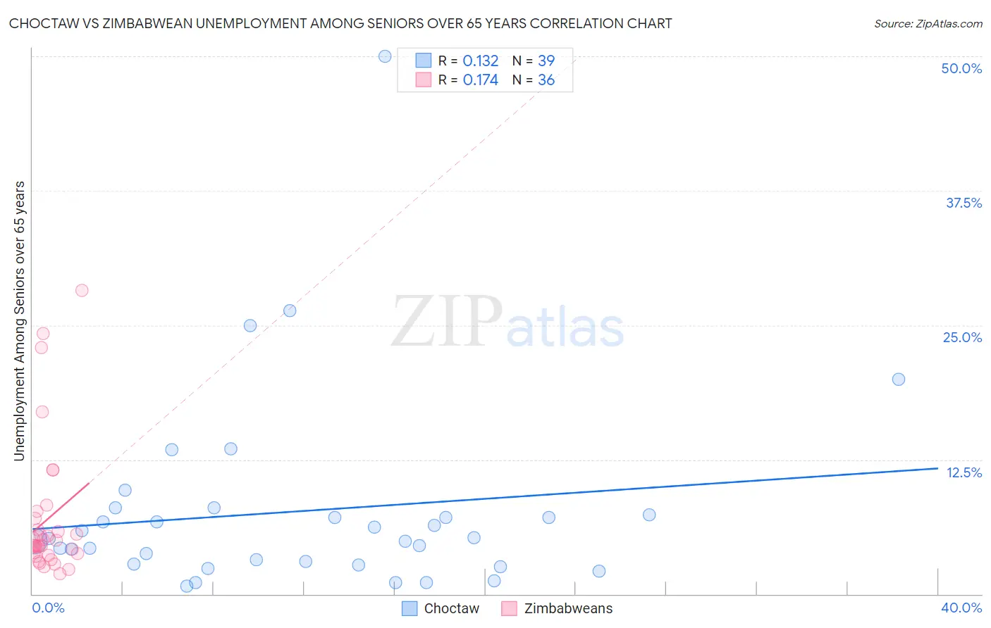 Choctaw vs Zimbabwean Unemployment Among Seniors over 65 years