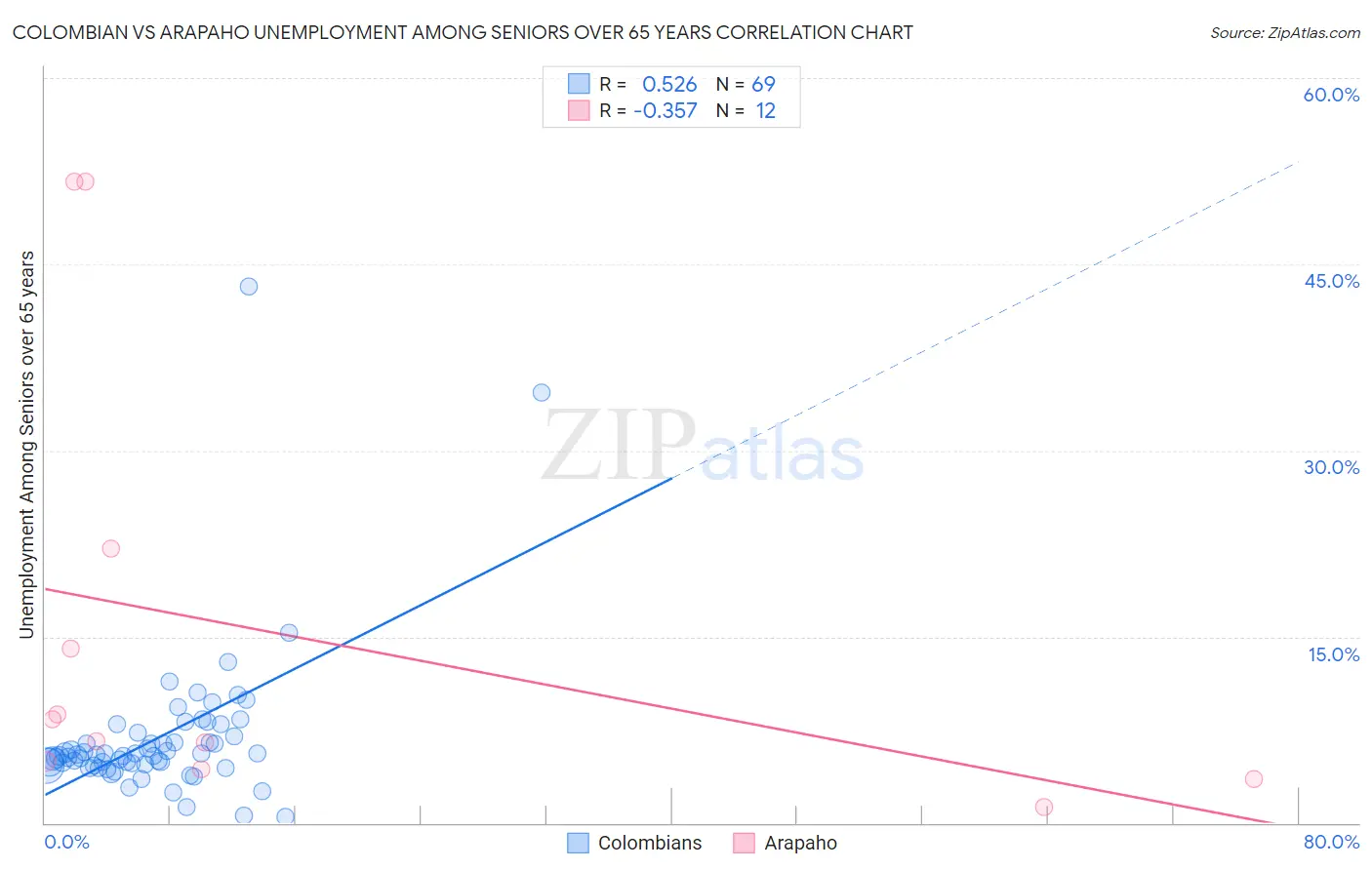 Colombian vs Arapaho Unemployment Among Seniors over 65 years
