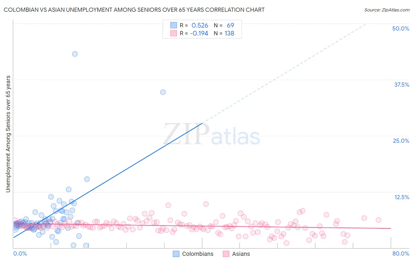 Colombian vs Asian Unemployment Among Seniors over 65 years