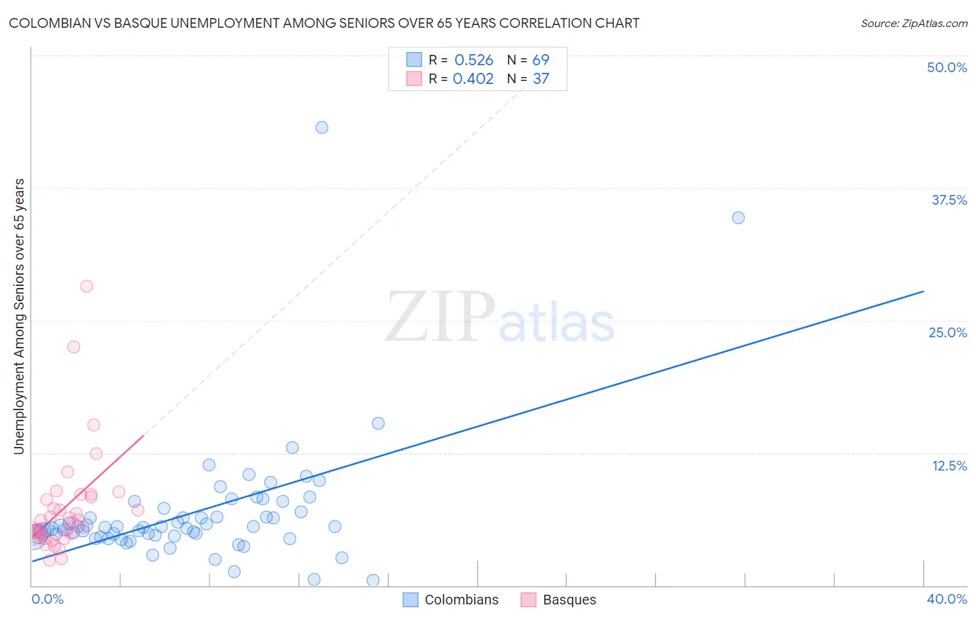 Colombian vs Basque Unemployment Among Seniors over 65 years