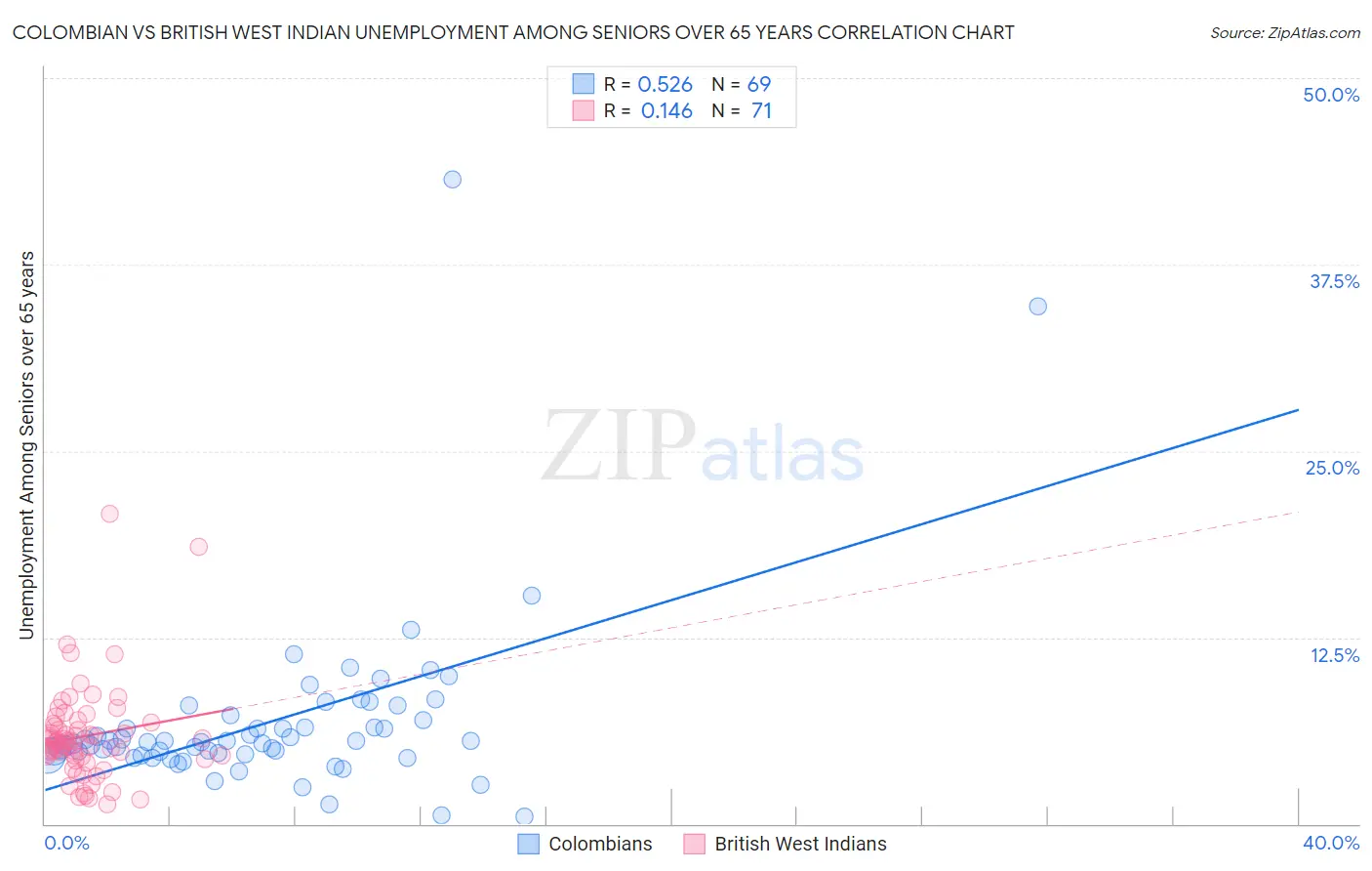 Colombian vs British West Indian Unemployment Among Seniors over 65 years