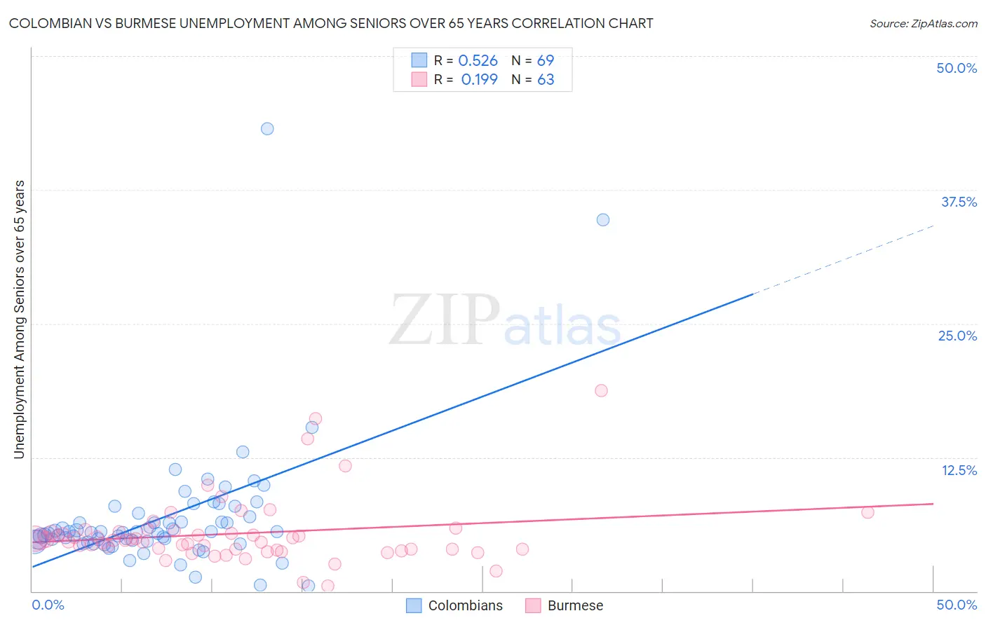 Colombian vs Burmese Unemployment Among Seniors over 65 years