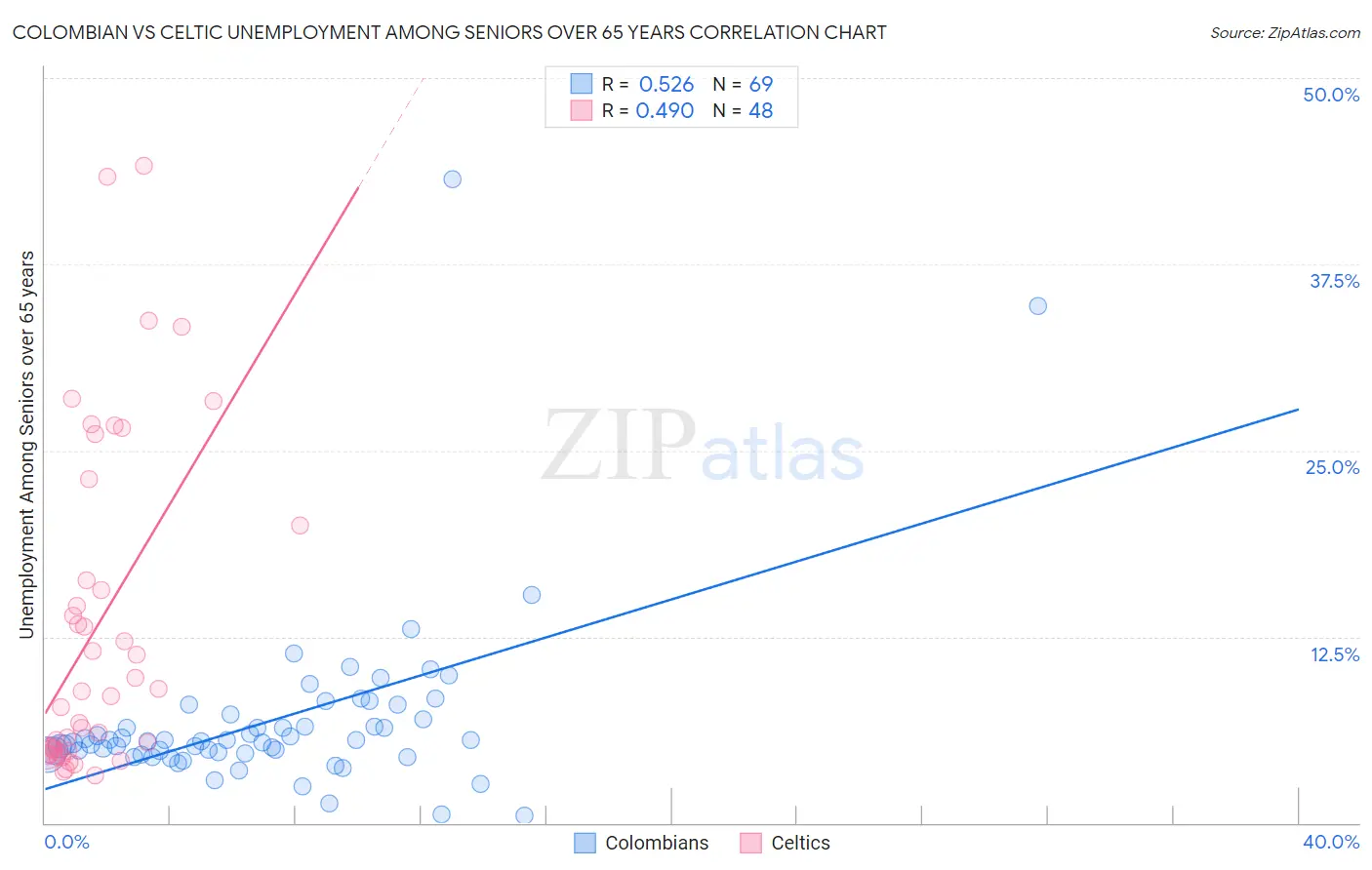 Colombian vs Celtic Unemployment Among Seniors over 65 years