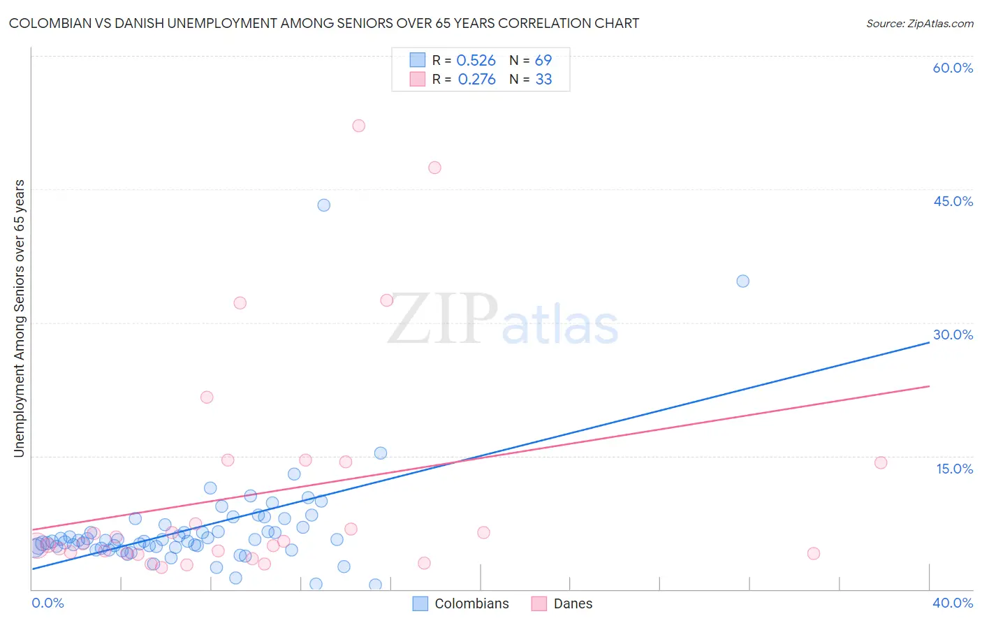 Colombian vs Danish Unemployment Among Seniors over 65 years