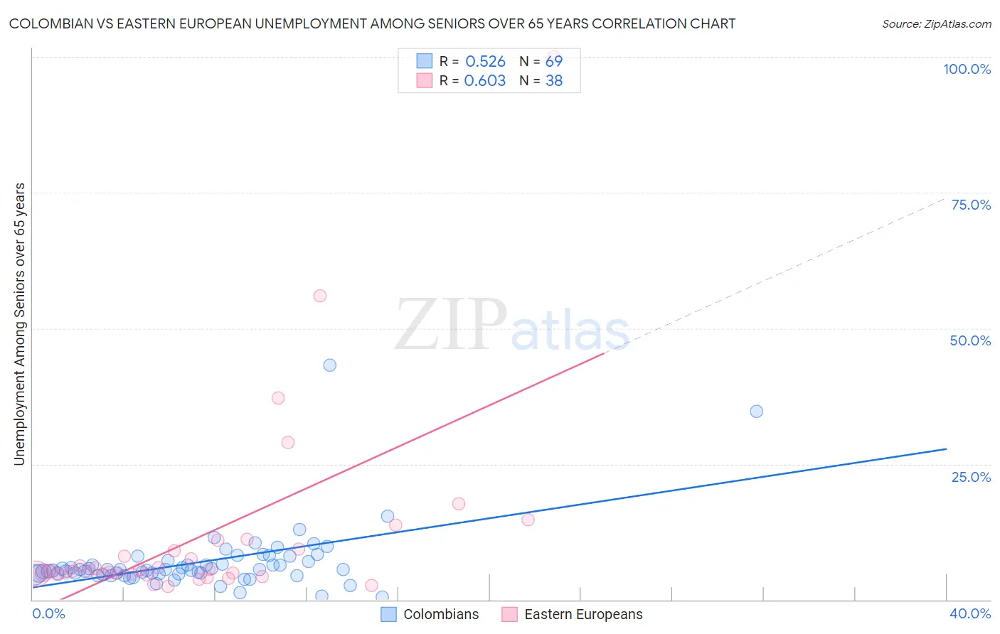 Colombian vs Eastern European Unemployment Among Seniors over 65 years