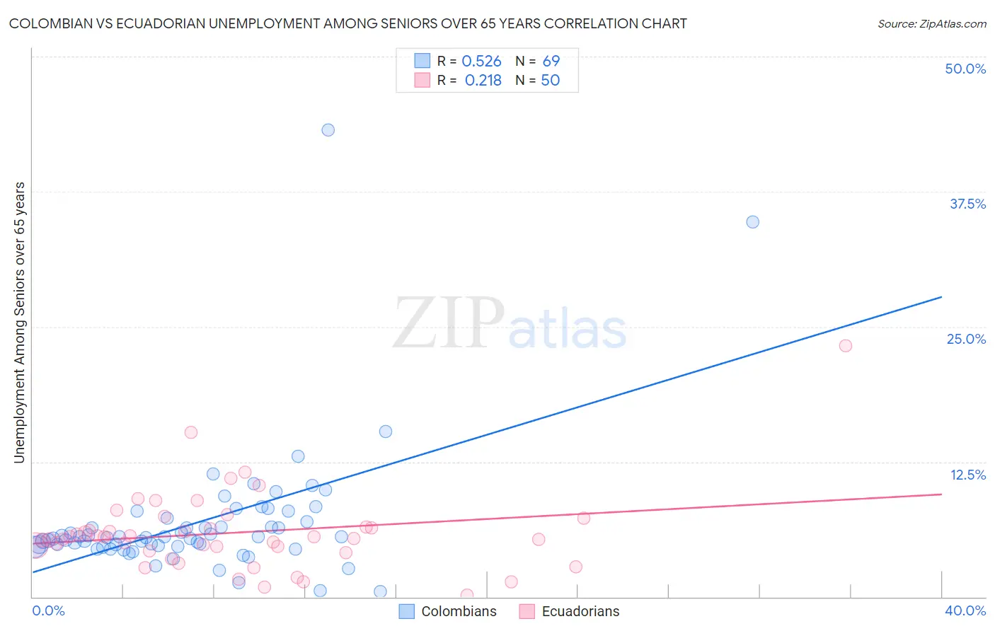 Colombian vs Ecuadorian Unemployment Among Seniors over 65 years