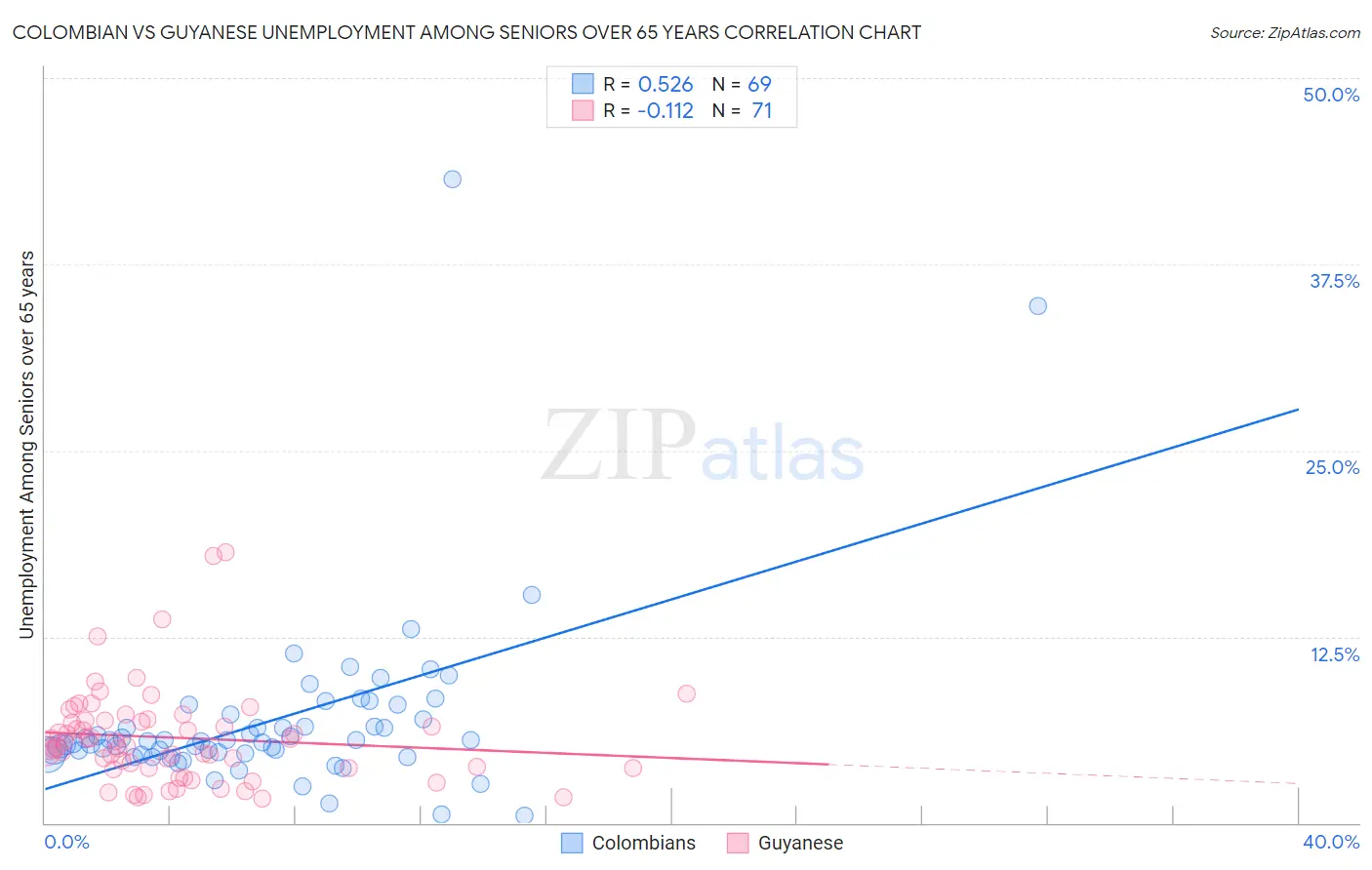 Colombian vs Guyanese Unemployment Among Seniors over 65 years